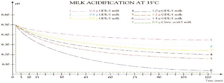 Глюконо-Дельта-Лактон может быть использован: - при хранении молока (4-6°С); - при пониженной температуре созревания сыров (10-14°С); - при высокой температуре созревания/коагуляции (30-36°С); - при температуре пастеризации.